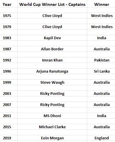 Complete List of ICC Cricket World Cup Winners in ODI - TheIndiaLooks